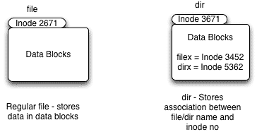 file directory and inodes