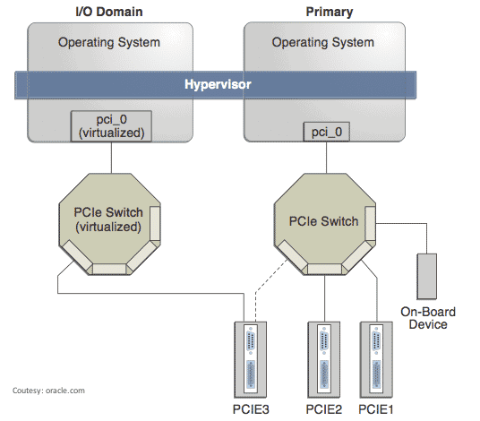 PCIe end point device for io domain