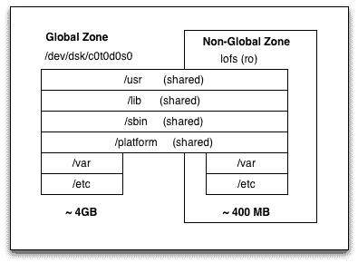 sparse root zone (small zone)
