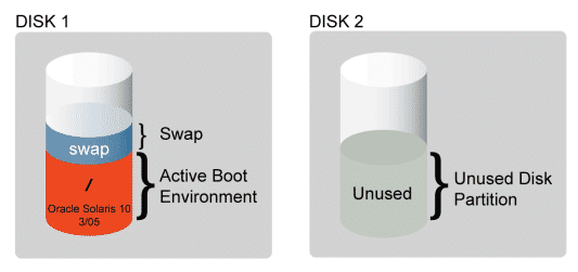 disk partition for live upgrade