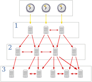 NTP network time protocol solaris