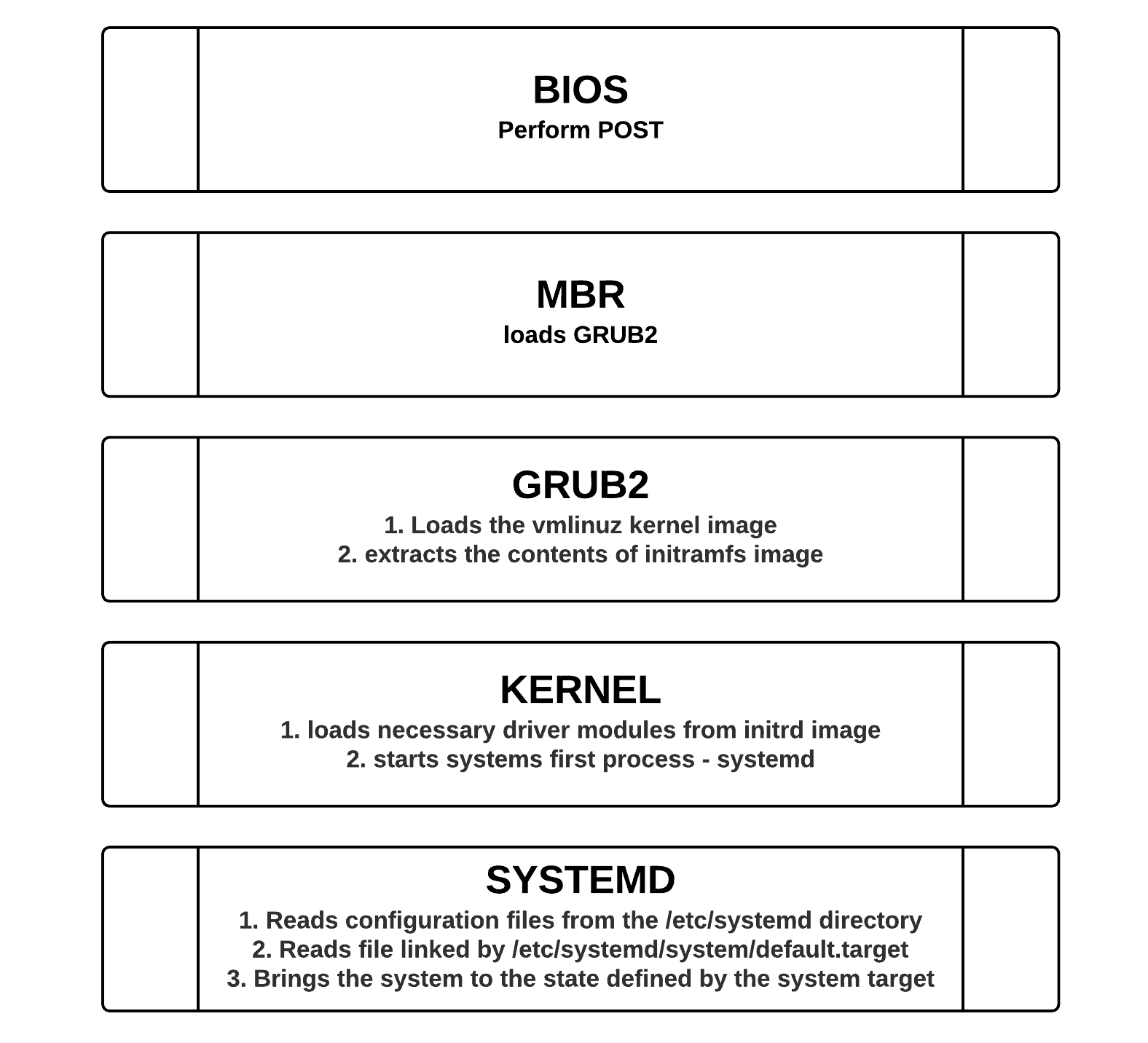 centos-rhel-7-booting-process