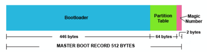 Master boot record (MBR)