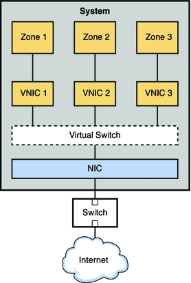 Virtual networking in Solaris 11