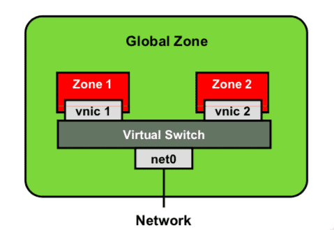 solaris 11 configuring virtual network