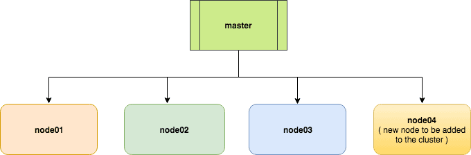 Add a new node to an existing cluster CCA 131 Cloudera Manager