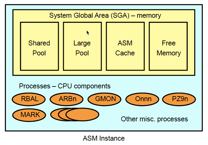 ASM instance basics