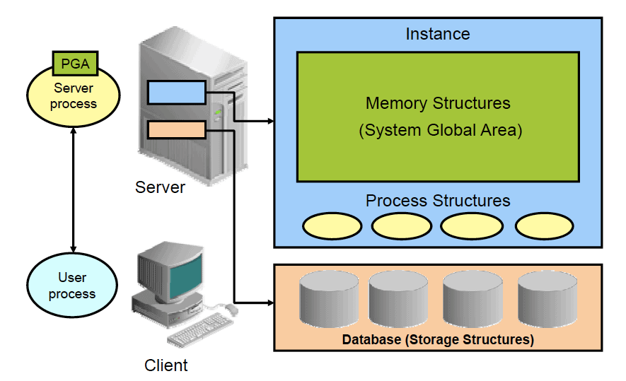 Oracle Database Server Architecture Overview The Geek Diary