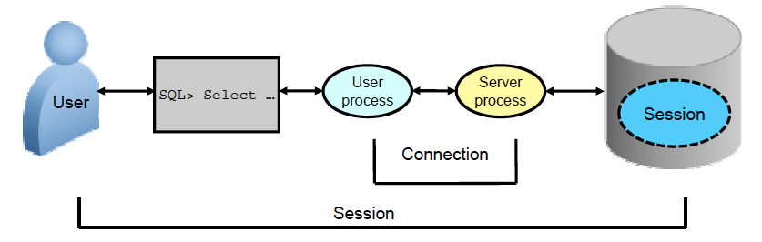 oracle database architecture - session vs connection