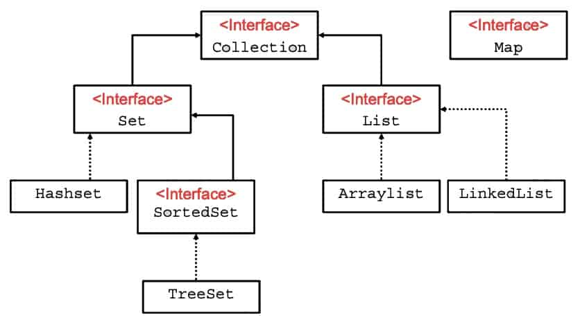 Collection Types Java