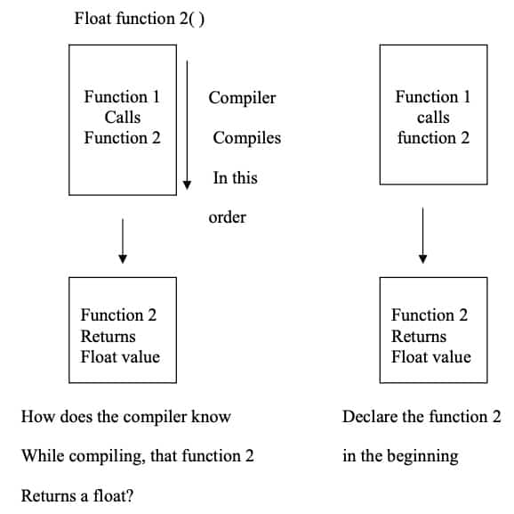 C float function
