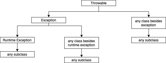 Classification of Exceptions in Java