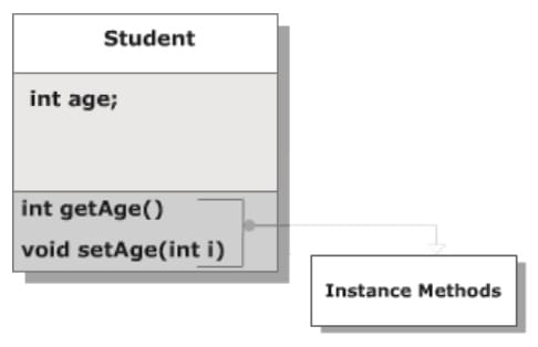 Java Instance Methods