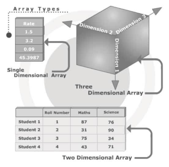 Single-dimensional Array in Java