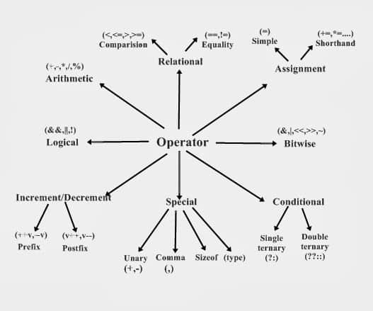 C operators basics