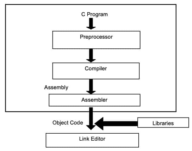 Stages of Compilation in C programming