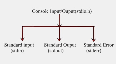 console input output functions in C programming