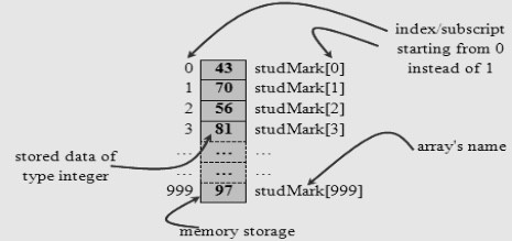 Memory representation in an C array