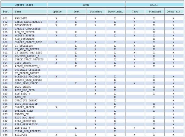 sap-support-packages-import-steps-the-geek-diary