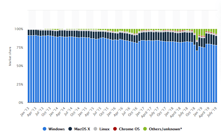 Statista.com - Operating systems market share of desktop PCs 2013-2019