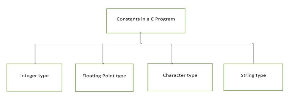 constants in C programming