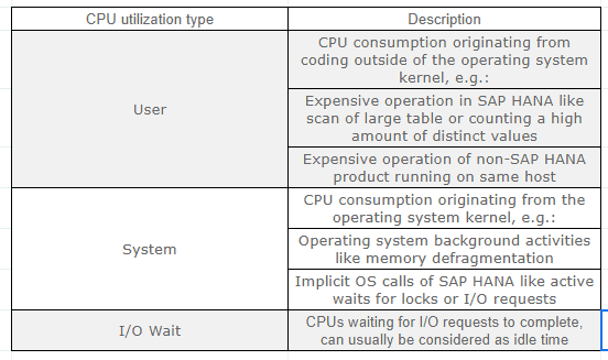 What is the difference between system, user and IO wait CPU consumption